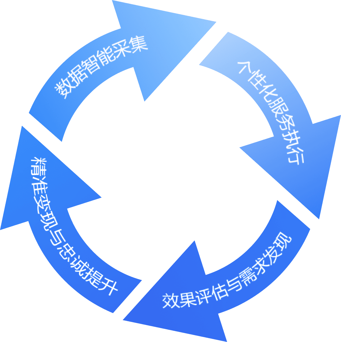 健康管理增长闭环流程示意图