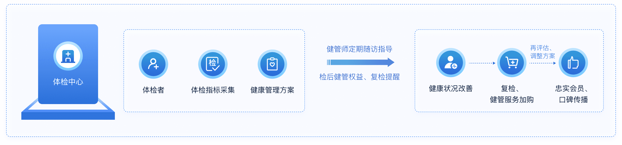 体检中心检后健康管理解决方案流程图