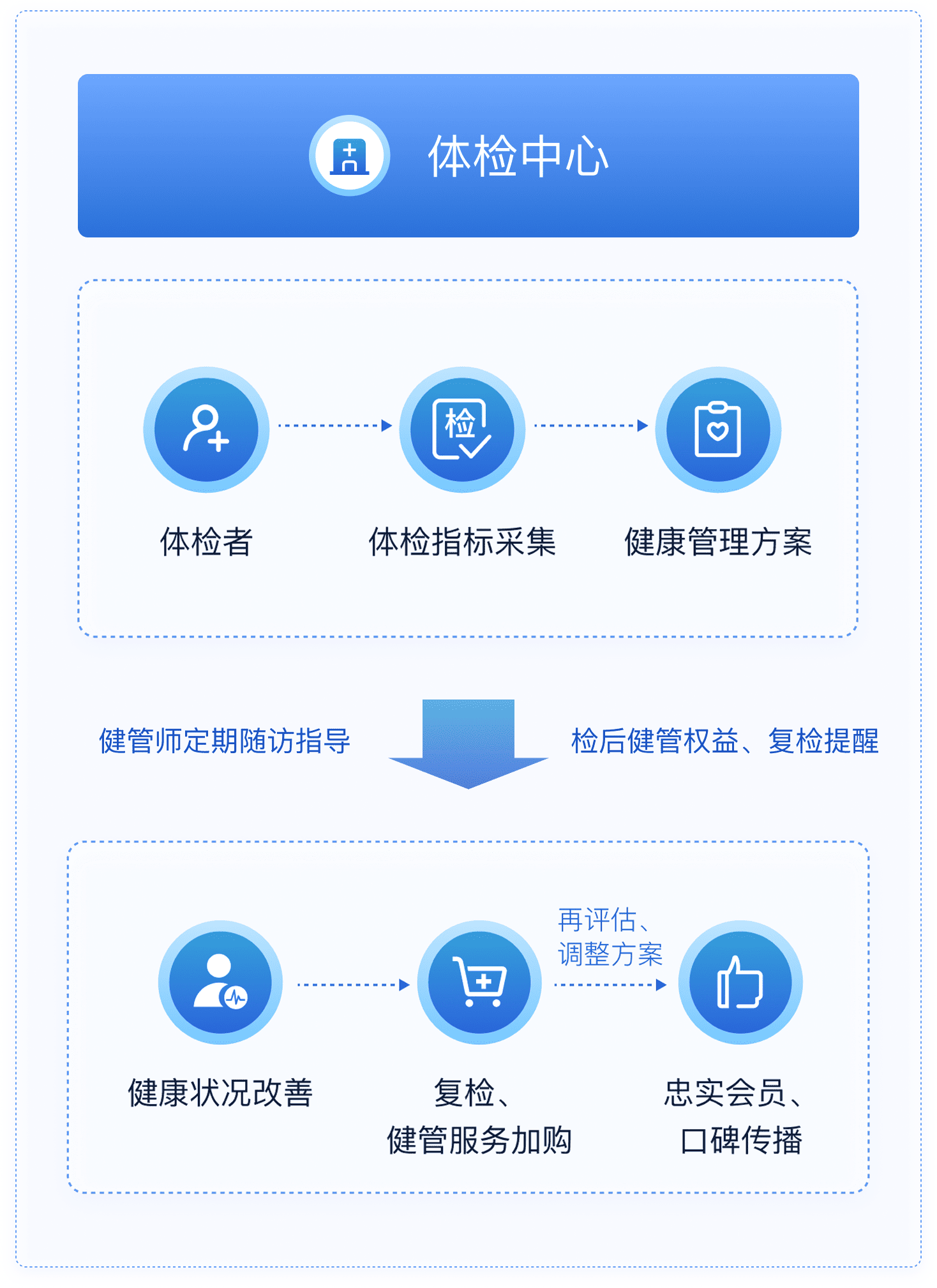 体检中心检后健康管理解决方案流程图