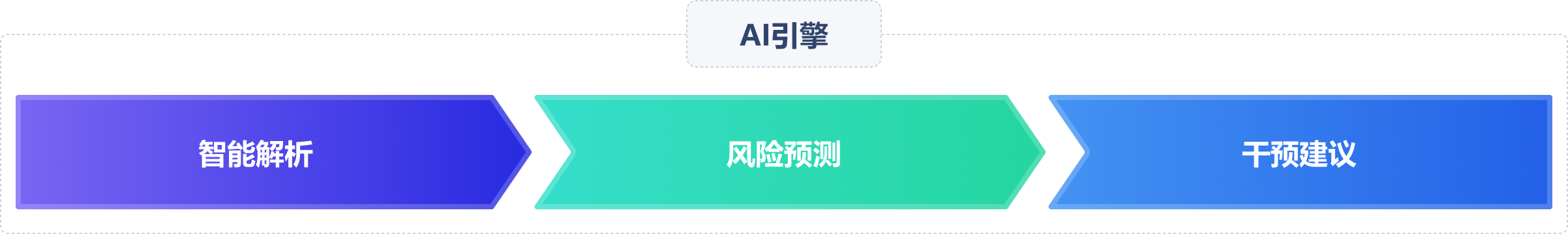 AI健康评估引擎工作流程示意图